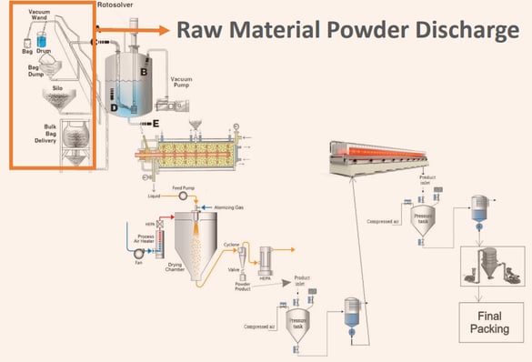 Raw Material Powder Discharge