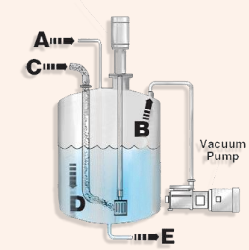 The Mixing Slurry Process