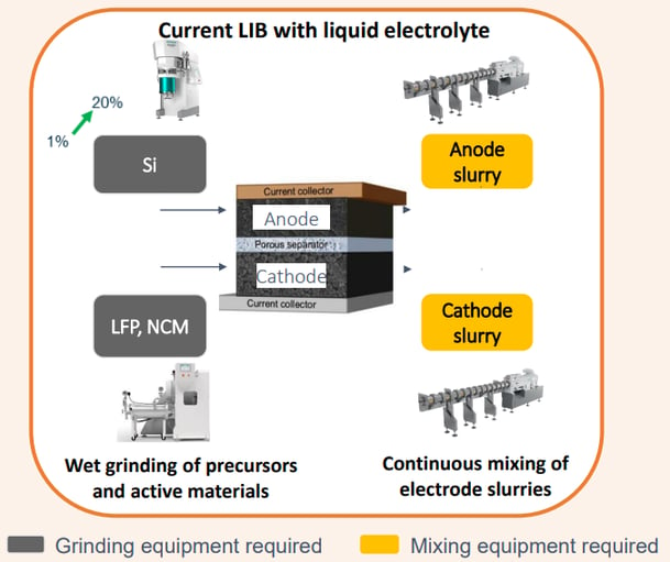 The Importance of Wet Milling in Battery Material Production